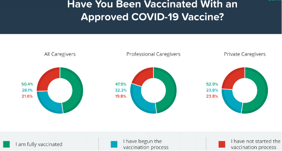 Caregiver Vaccination Rates